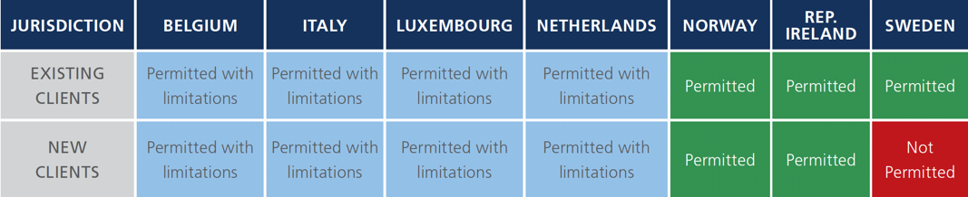 Summary of a limited number of jurisdictions that have either existing or
new transitional arrangements.